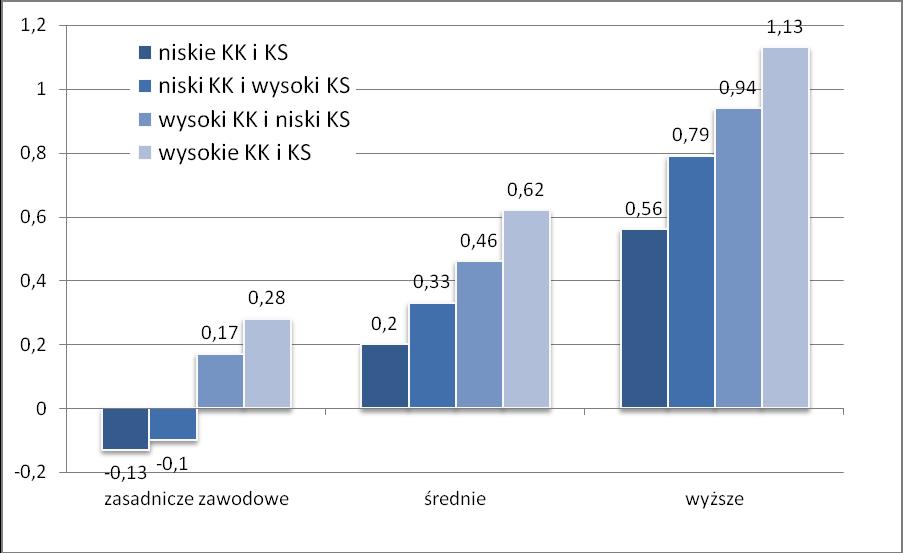 Istotne statystycznie efekty główne kapitału ludzkiego, kapitału społecznego i kapitału kulturowego