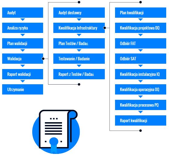 Informacje o firmie Walidacja, kwalifikacja, pomiary Wewnętrzny proces wsparty szeregiem procedur, instrukcji i wzorów dokumentów. Wewnętrzne laboratorium pomiarowe oraz system nadzoru nad AKPiA.