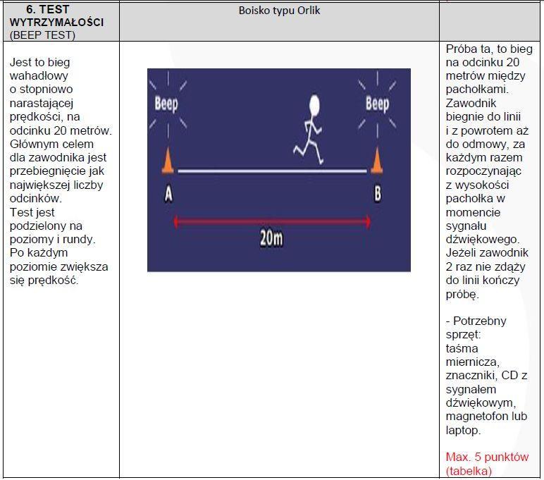 1. SZYBKOŚĆ: Ocena Punktacja Czas chłopcy Czas dziewczęta 20 Bardzo dobra 4,0 < 5,2 < 15 Dobra 4,2 5,4 10 Przeciętna 4,3 5,6 5 Słaba 4,4 5,7 1 Bardzo słaba >4,5 >5,9 2.