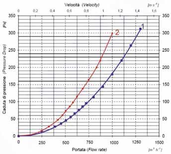 Skuteczność filtracji filtra MicroDrop TM 500x500 300x500 Wykres: Opór filtra w zależności od prędkości przepływu