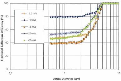 Wykres: Skuteczność filtracji (%) w zależności od wielkości cząsteczki zanieczyszczeń (μm) i prędkości przepływu