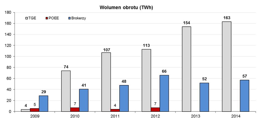 Rynek energii elektrycznej a sygnały inwestycyjne Wolumen obrotu na polskim rynku energii elektrycznej TGE, POEE, Brokerzy Źródło: RYNEK ENERGII