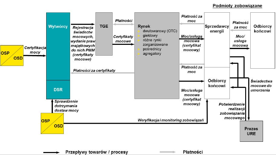 Dwa proponowana modele rynku mocy w Polsce Zdecentralizowany rynek mocy Źródło: Poręba S, Przybylski M.