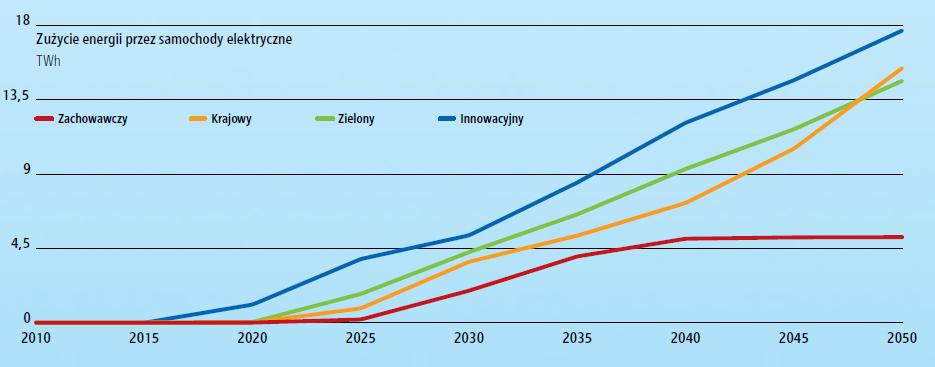 Nowe trendy na unijnym i polskim rynku energii Prognoza zużycia energii elektrycznej w Polsce rozwój E-mobility Źródło: Scenariusze