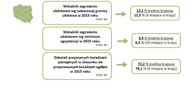 Wybrane wskaźniki obrazujące Województwo Kujawsko-Pomorskie na tle kraju Odsetek mieszkańców korzystających z pomocy społecznej POMOC SPOŁECZNA Pomoc społeczna umożliwia przezwyciężanie trudnych