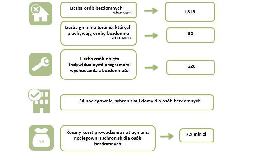 5. OSOBY BEZDOMNE Dane dot.