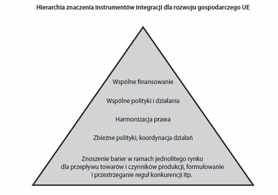 Polityka gospodarcza UE (?