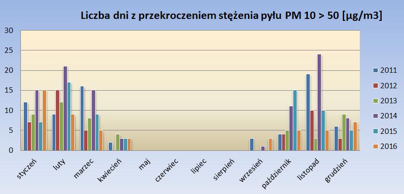 Liczba dni z przekroczeniem dopuszczalnego poziomu PM 10 (50 ug/m 3 ) na przestrzeni lat 2011-2016 ujęcie graficzne Źródło: dane pozyskane z Urzędu Miejskiego w Wągrowcu Duża liczba dni z