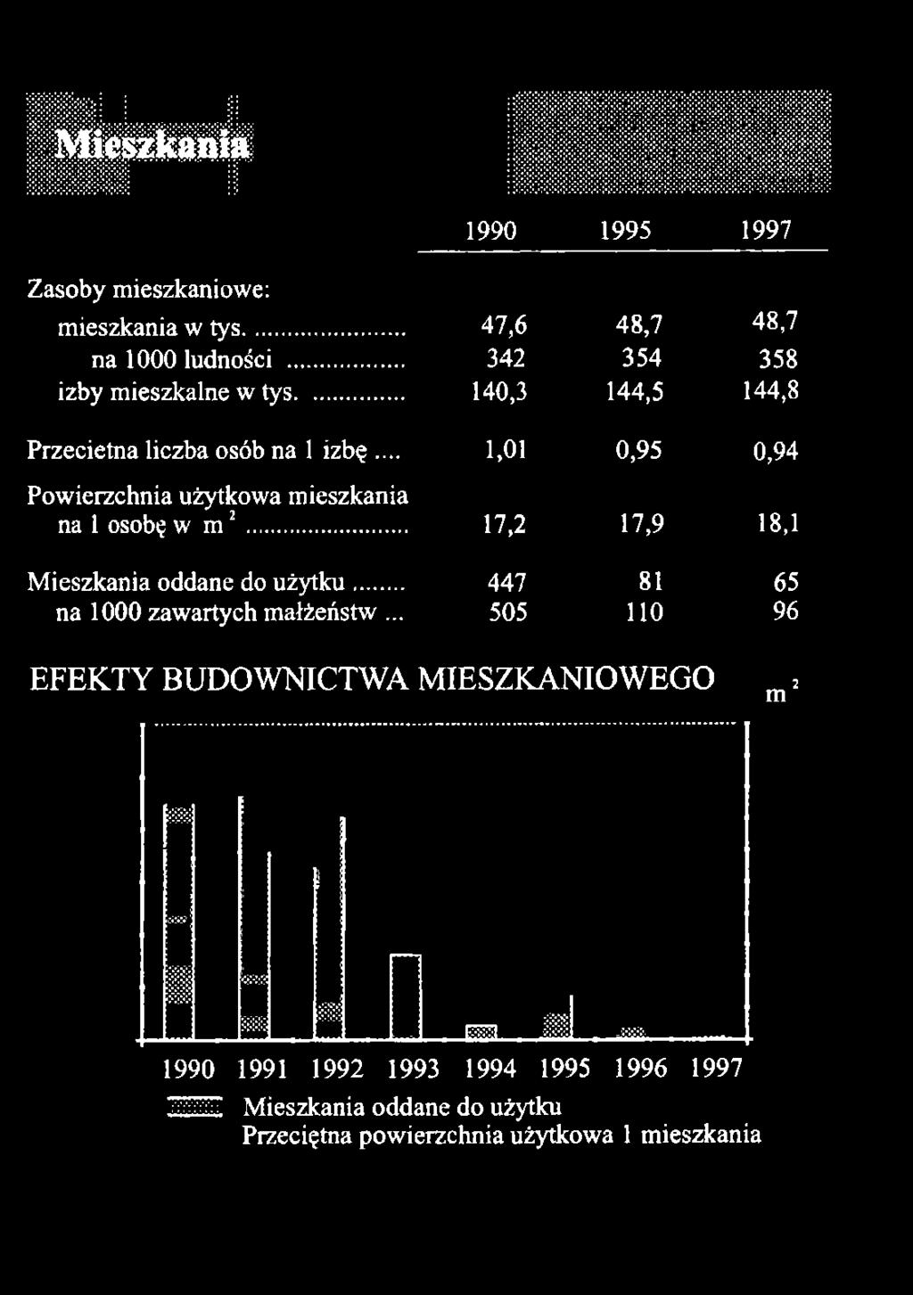 .. 140,3 144,5 144,8 Przeciętna liczba osób