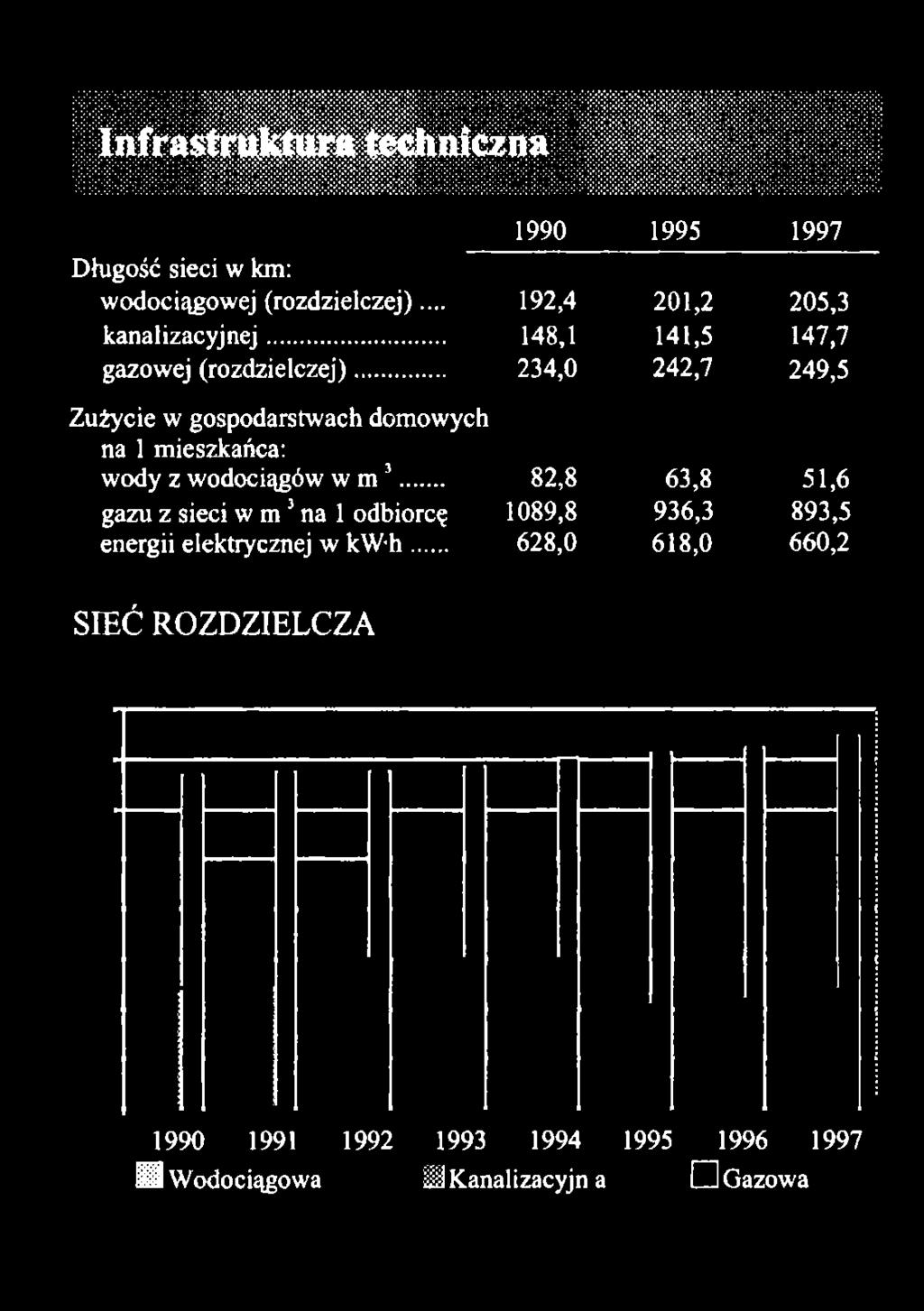 .. 234,0 242,7 249,5 Zużycie w gospodarstwach domowych na 1