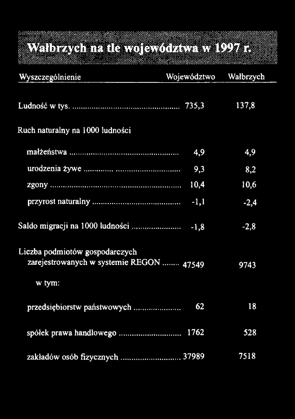 ..... -U -2,4 Saldo migracji na 1000 ludności.