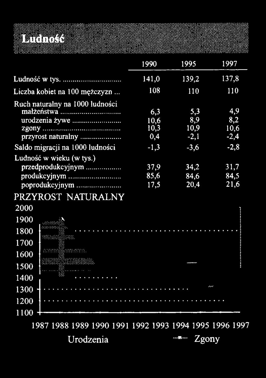 .. 108 110 110 Ruch naturalny na 1000 ludności małżeństwa... 6,3 5,3 4,9 urodzenia żywe.