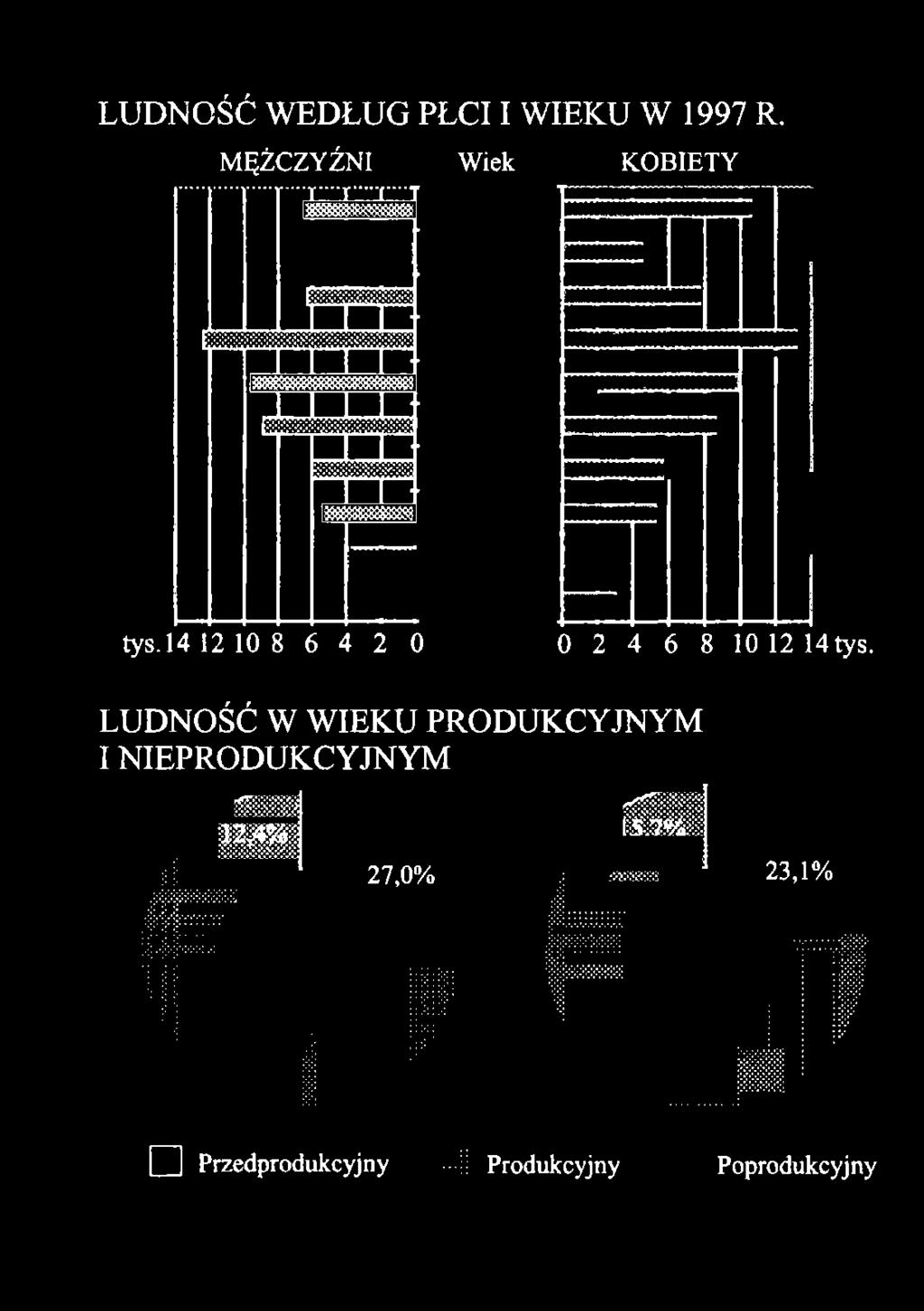 MĘZCZYZNI Wiek KOBIETY -