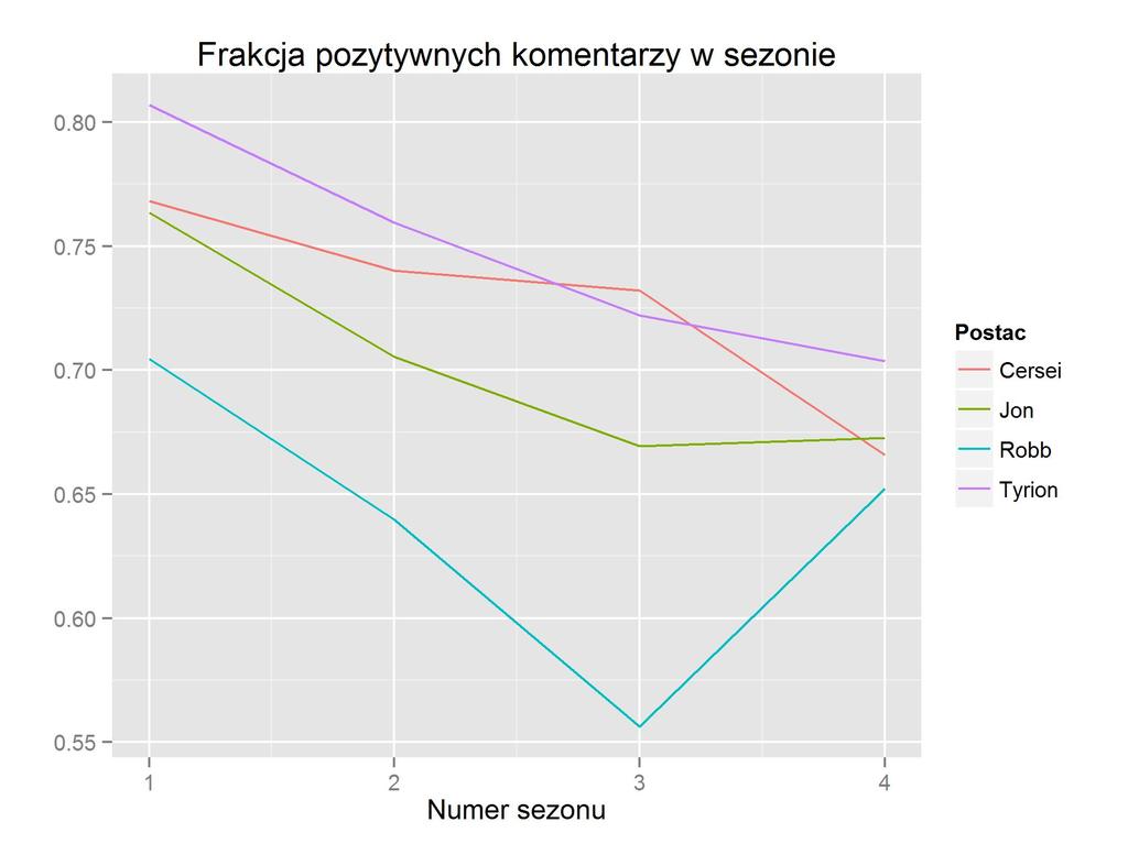 Pozytywne komentarze: postacie Rysunek 12: Odsetek
