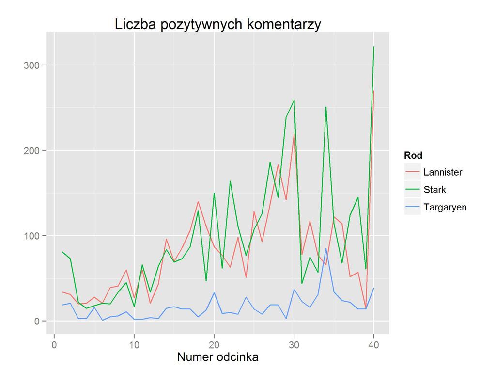 Pozytywne komentarze: rody Rysunek 13: Liczba