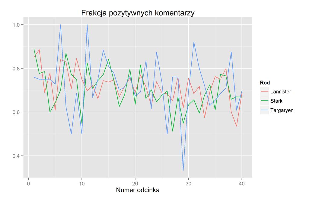Pozytywne komentarze: rody Rysunek 14: Frakcja