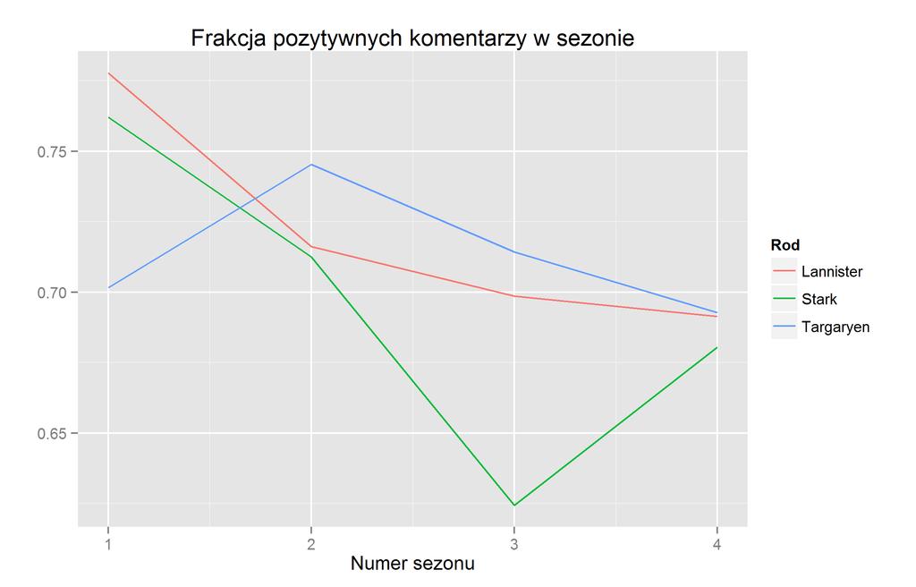 Pozytywne komentarze: rody Rysunek 15: Frakcja pozytywnych