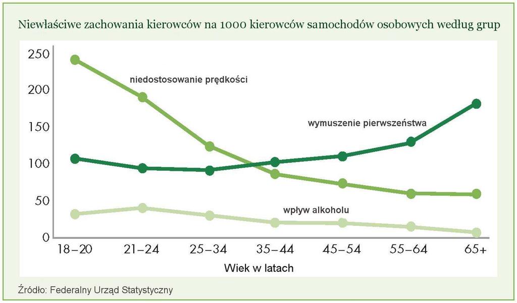 ruchu drogowym w