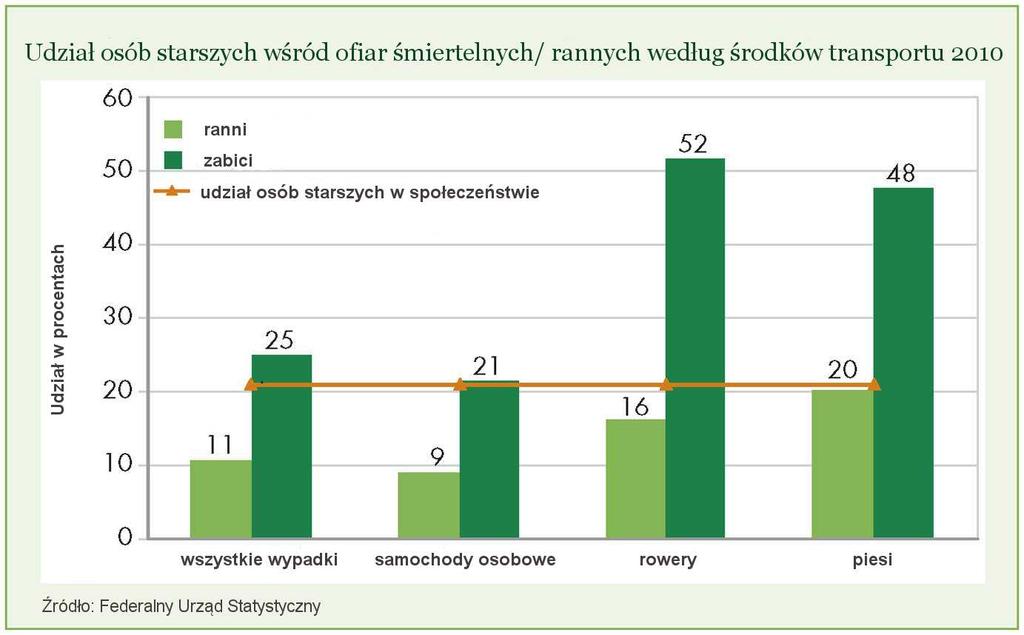 starszych w grupie