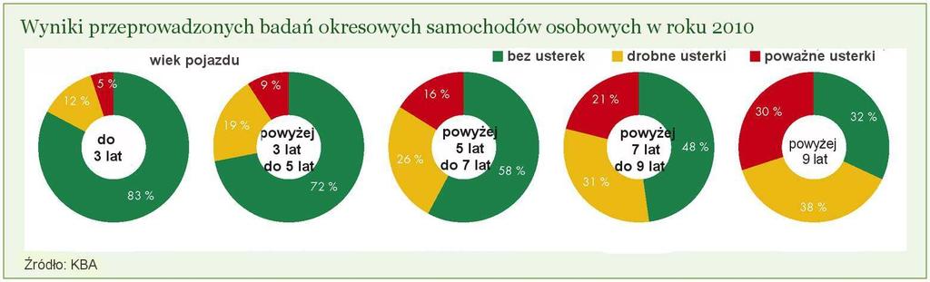 Bezpieczeństwo pojazdu w