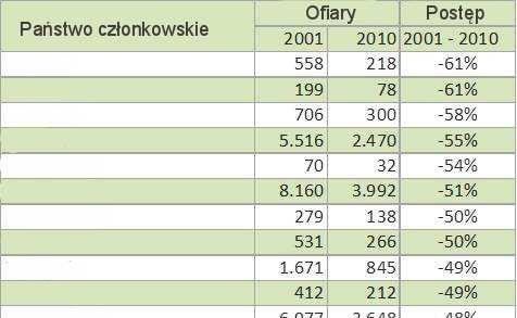 Raport bezpieczeństwa w ruchu drogowym DEKRA na