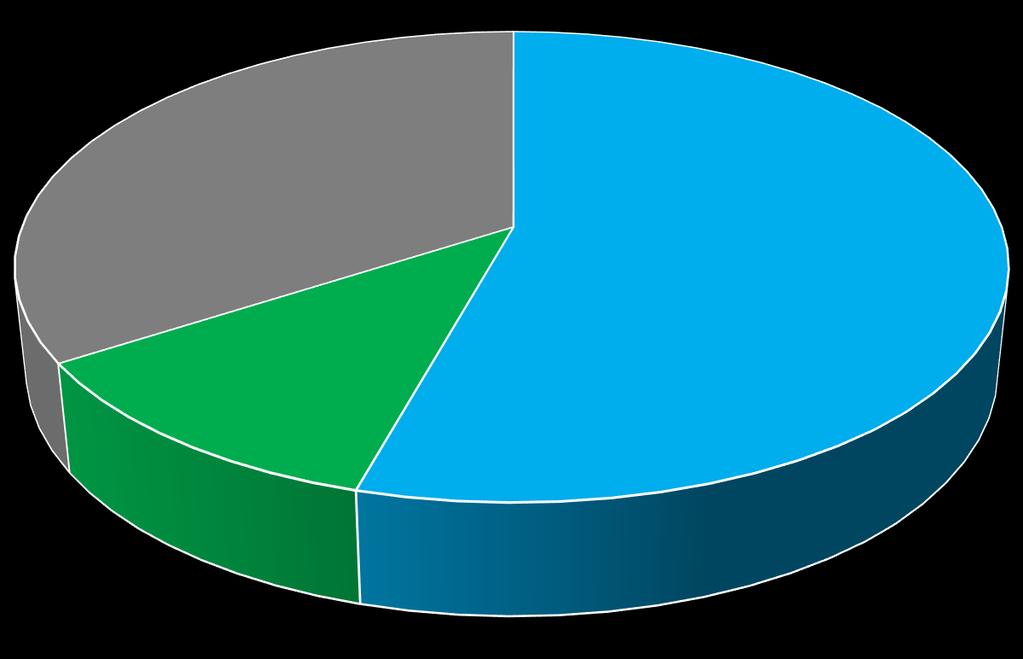 Ślad wodny dla Wrocławia 23 mln m 3 34% 8 mln m 3 12% 67 mln m 3 /rok 36 mln m 3 54% 100% 90% 80% 70% 60% 50% 40% 34,1% 4,9% 6,6% 6,9% 16,7% Ścieki oczyszczone Ewaporacja z terenów prywatnych