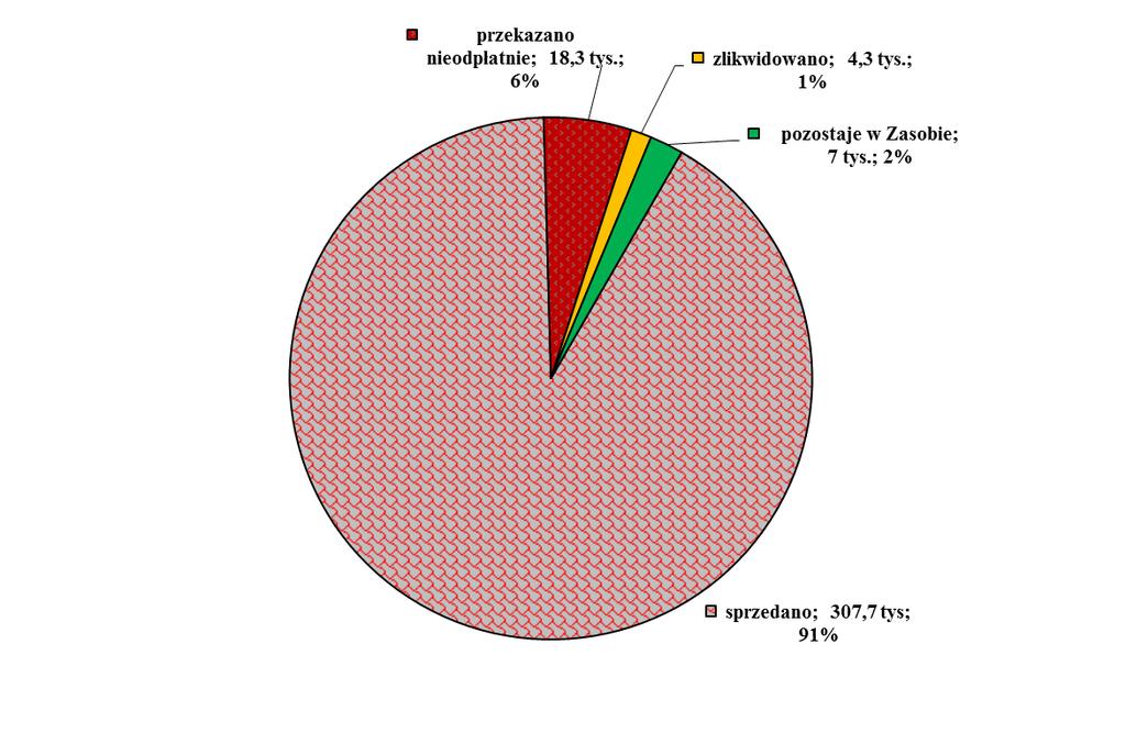 R a p o r t z d z i a ł a l n o ś c i A N R w 2 0 1 6 r. Rozdysponowanie mieszkań ZWRSP - stan na 31-12-2016 r.