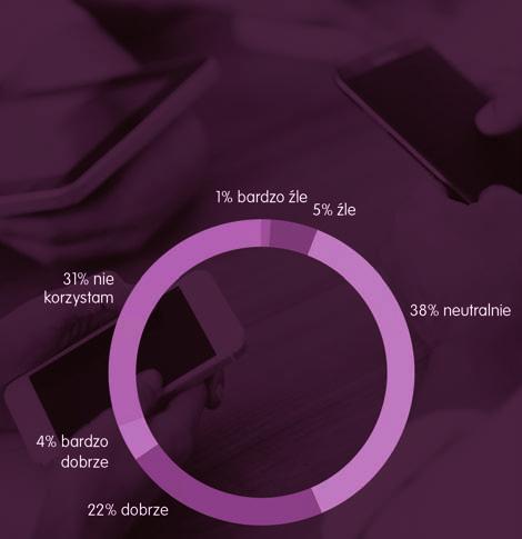 Ma konto: 95% o 3% wobec 2015 Korzysta w rekrutacjach: 96% Ma konto: 85% o 5% wobec 2015 Korzysta w rekrutacjach: 84% Ma konto: 81% o 5% wobec 2015 Korzysta w rekrutacjach: 40% Instagram.