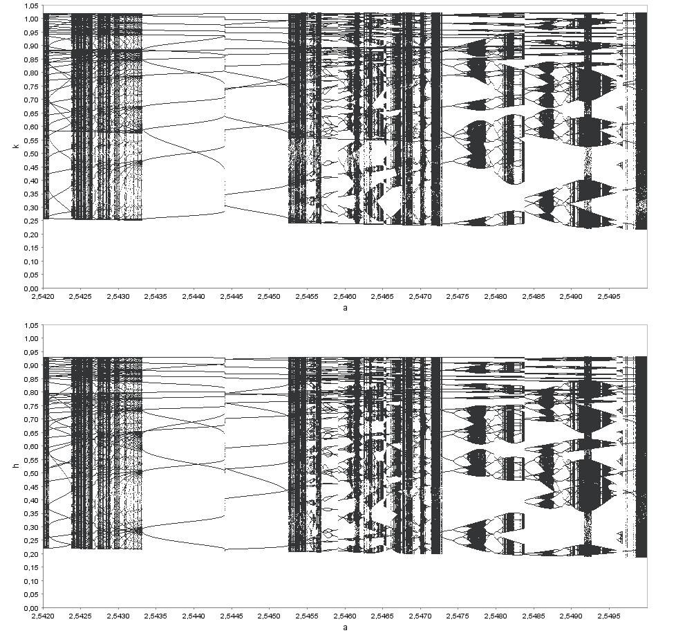 The Wroclaw School of Banking Research Journal I ISSN 643-7772 I eissn 2392-53 I Vol 5 I No 5 Rys 4 Diagramy bifurkacyjne dla k i h Paramer a (2542;2546) Pozosałe warości paramerów: 005; g 005 α 03;