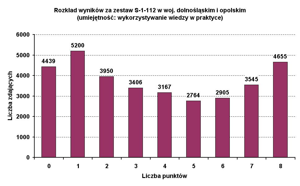 Wykorzystywanie wiedzy w praktyce Średni wynik za wykorzystywanie wiedzy w praktyce wyniósł 3,8 punktu na 8 punktów możliwych do uzyskania (47,5% punktów).