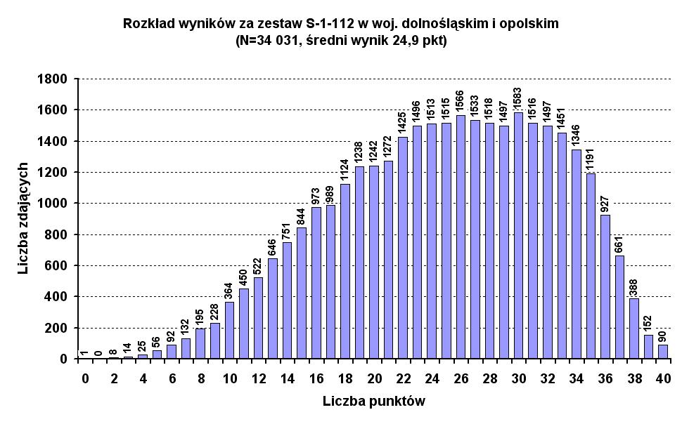 Diagram 1. Rozkład ogólnych wyników sprawdzianu okręg Podobnie jak w latach poprzednich uczniowie z dysleksją uzyskali wyniki nieco wyższe niż uczniowie bez dysleksji (diagram 2.).