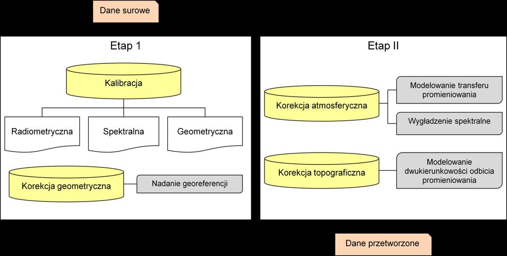 rozdzielczość radiometryczna: 6-bit. Rejestrowane dane, w zależności od stopnia ich przetworzenia reprezentują poszczególne poziomy (tab. ). Tab.. Poziomy przetworzeń danych APEX (Schlaepfer i in.