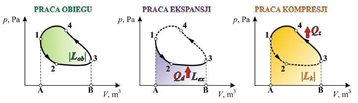 Rysunek 3 Praca obiegu lewobieżnego [5] Jak widać na rysunku 3 w obiegu wykonywanym przeciwnie do ruchu wskazówek zegara (lewobieżnym) praca kompresji L k (pole 1-A-B-3-4-1) jest większa od pracy