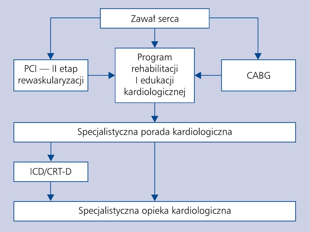 Opieka koordynowana po zawale