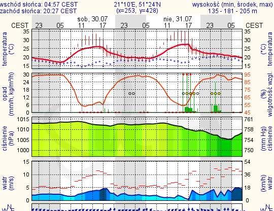 hydro/meteo BRAK