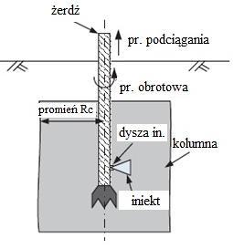 Lidia Wanik Metoda Shena i in. (2013) Podobnie jak metoda Flory i in. (2013), metoda ta bazuje na mechanizmie turbulentnego przepływu iniektu oraz erozji podłoża.