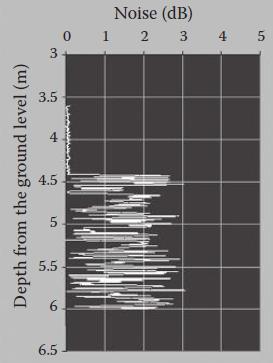 5 Kontrola średnicy kolumn iniekcyjnych: a) pomiar bezpośredni po uprzednim odsłonięciu kolumn (Croce i in., 2014; Stark i in.