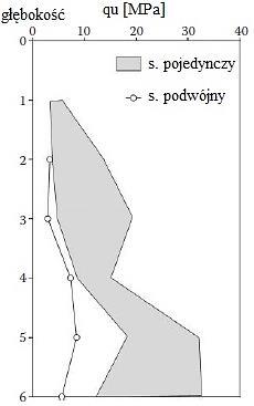 Geometryczne i mechaniczne właściwości kolumn iniekcyjnych: badania doświadczalne i przewidywanie Streszczenie 4.
