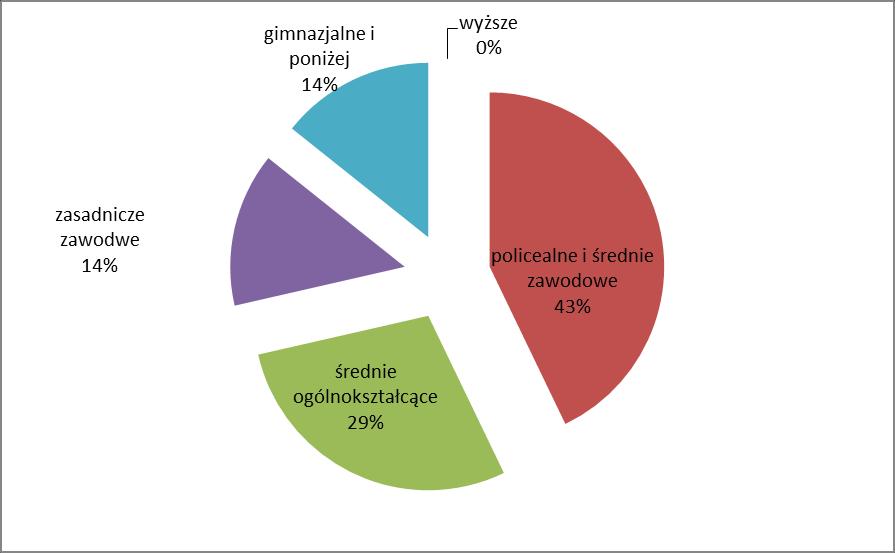 Kolejnymi co do wielkości są grupy osób z wykształceniem gimnazjalnym i poniżej oraz z wykształceniem zasadniczym zawodowym, liczące odpowiednio po jednym uczestniku szkoleń.