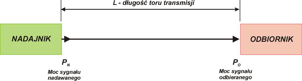 Tłumienie sygnału Tłumienie sygnału jest efektem pochłaniania i rozpraszania mocy sygnału przez ośrodek transmisyjny.