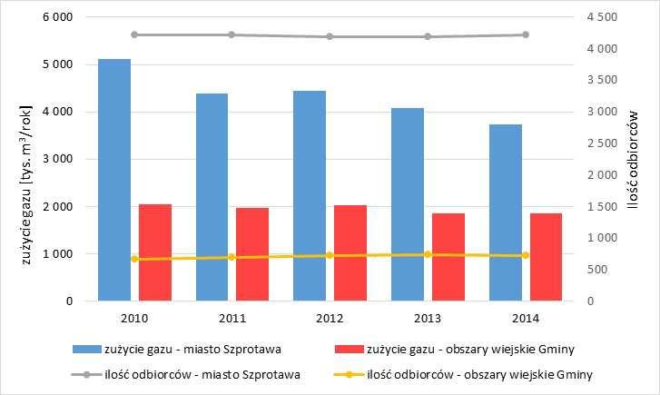 Źródło: PGNiG Obrót Detaliczny Sp. z o.o. Region Dolnośląski Dla gminy średnie roczne zużycie gazu w ostatnich pięciu latach wśród gospodarstw domowych kształtowało się na poziomie 3 309 tys.