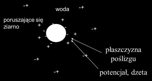 Dzeta potencjał oraz iep to ważne parametry właściwości granic fazowych, użyteczne przy opisie zachowania się zawiesin oraz zjawisk adsorpcji na granicach fazowych, w tym odczynników flotacyjnych,