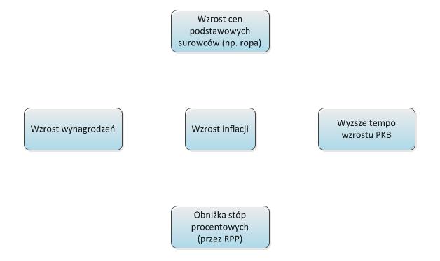 CZYNNIKI WPŁYWAJĄCE NA INFLACJĘ DR