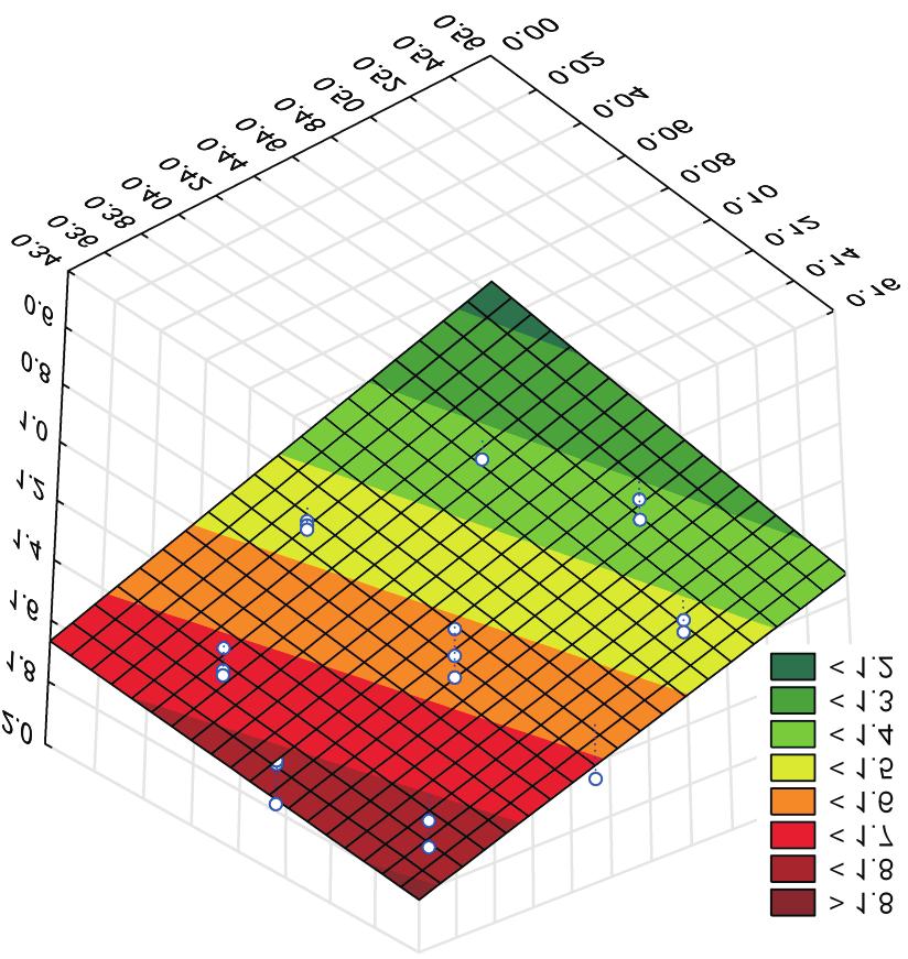 Graph of dependence of the 180 days critical stress intensity factor K S,180 versus the water/binder ratio and the additive content (additive mass/binder mass) for: a) concrete with addition of