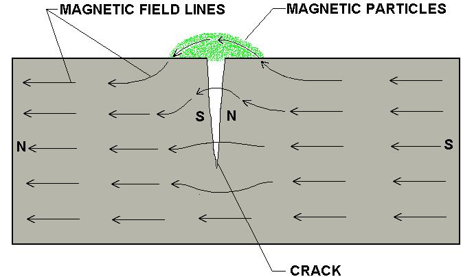 metoda magnetyczna Linie sił pola
