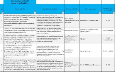 12 Podpisane umowy PPP Baza podpisanych umów PPP: Bardziej szczegółowa Baza (34 kolumny, 122 projekty); Dodano inf