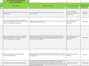 Zamierzenia Inwestycyjne PPP Baza zamierzeń inwestycyjnych PPP: Nowa bezpłatna Baza (32 kolumny, 142 projekty); Cenne źródło informacji na temat ilości, wartości, rodzaju, zakresu, skali oraz