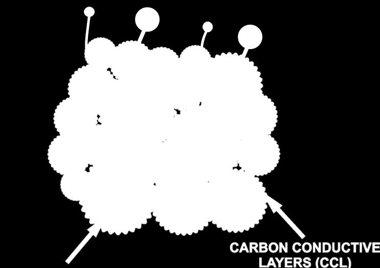 Przewodzące warstwy węglowe (CCL) na nanometrycznym LiFePO 4 współpraca z Uniwersytetem Jagiellońskim Ziarna materiału katodowego Przewodząca warstwa węglowa (CCL) Process for the preparation of