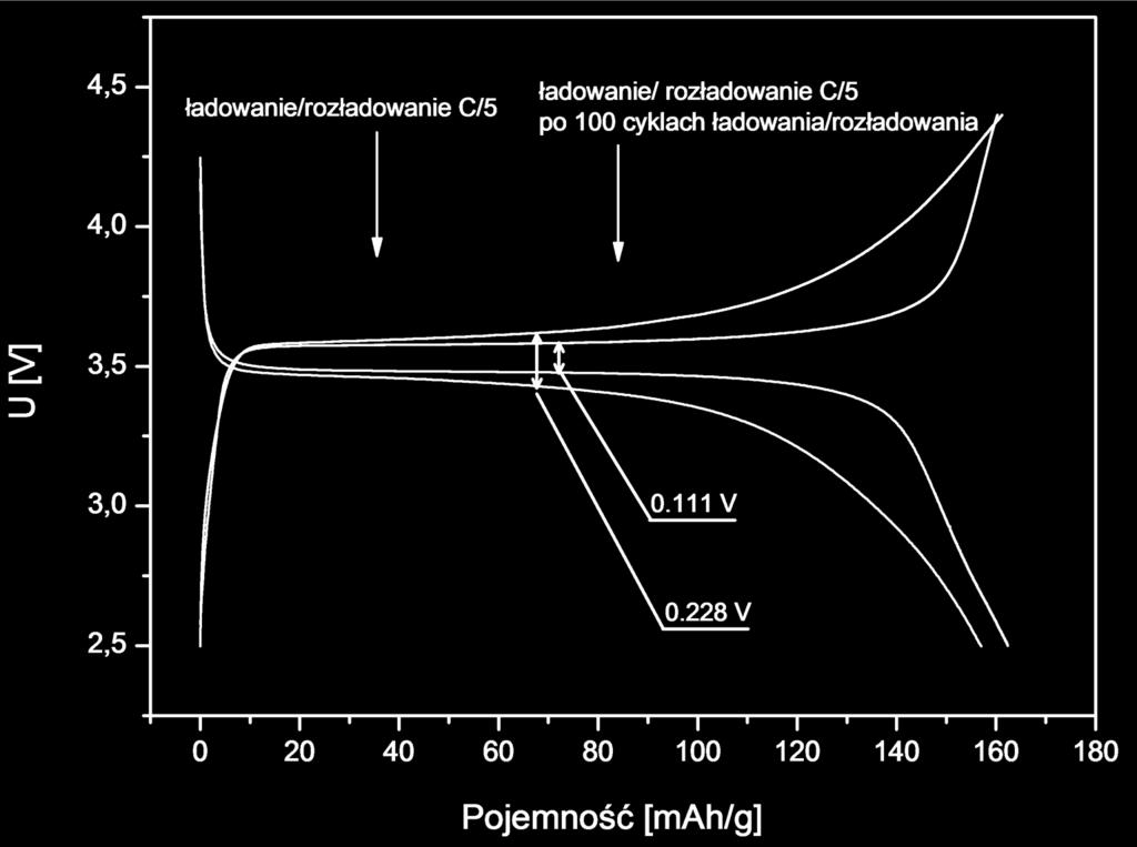 Zmniejszenie polaryzacji ogniwa Li/Li + /LiFePO 4,C po 100 cyklach pracy
