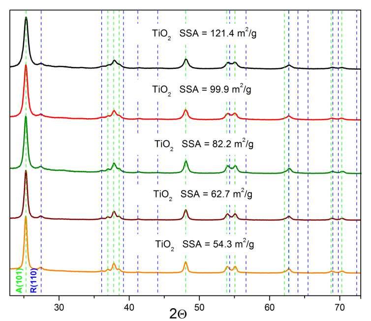TiO 2 struktura krystalograficzna SSA (m 2 /g) % of anatase d XRD (nm) A R a Lattice parameters (nm) c 121.4 91 wt.% 12.7 13.9 0.3792 (A); 0.4613 (R) 0.9509 (A); 0.2966 (R) 99.9 93 wt.% 16.4 13.2 0.